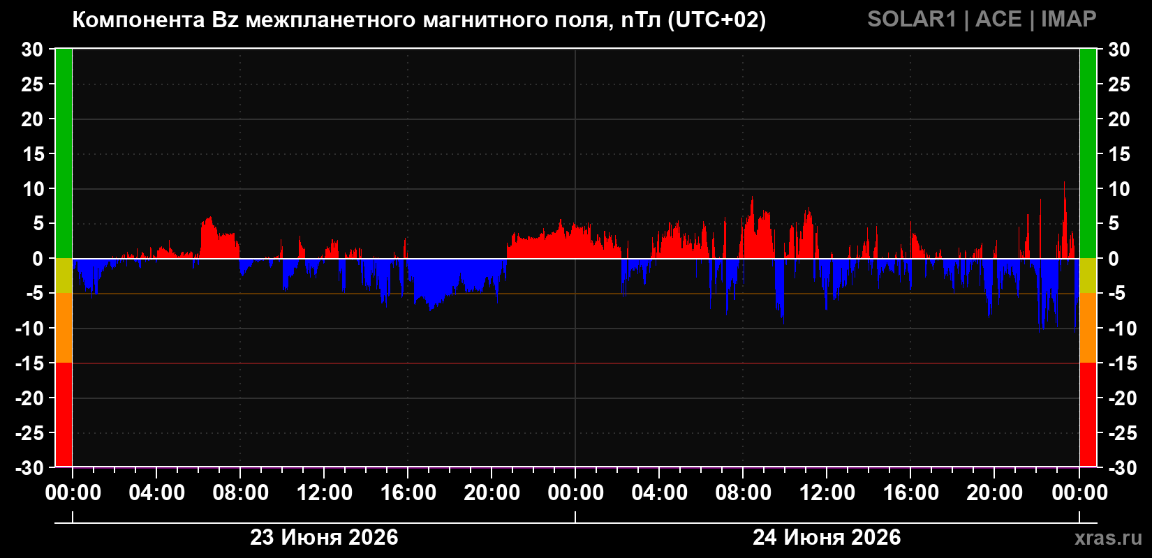 Компонента Bz магнитного поля солнечного ветра