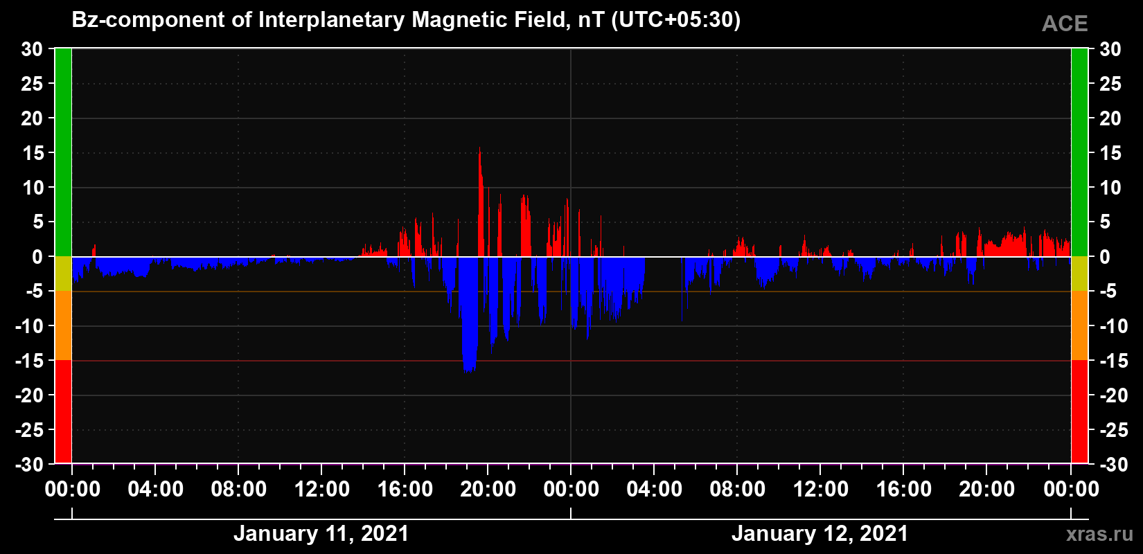 The Bz component of the solar wind magnetic field
