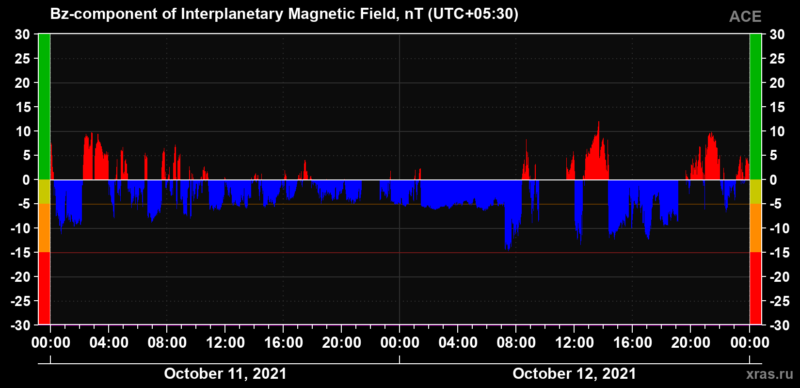 The Bz component of the solar wind magnetic field