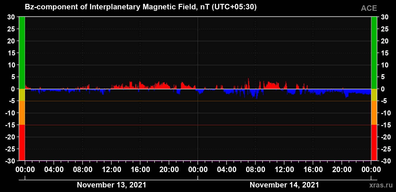 The Bz component of the solar wind magnetic field