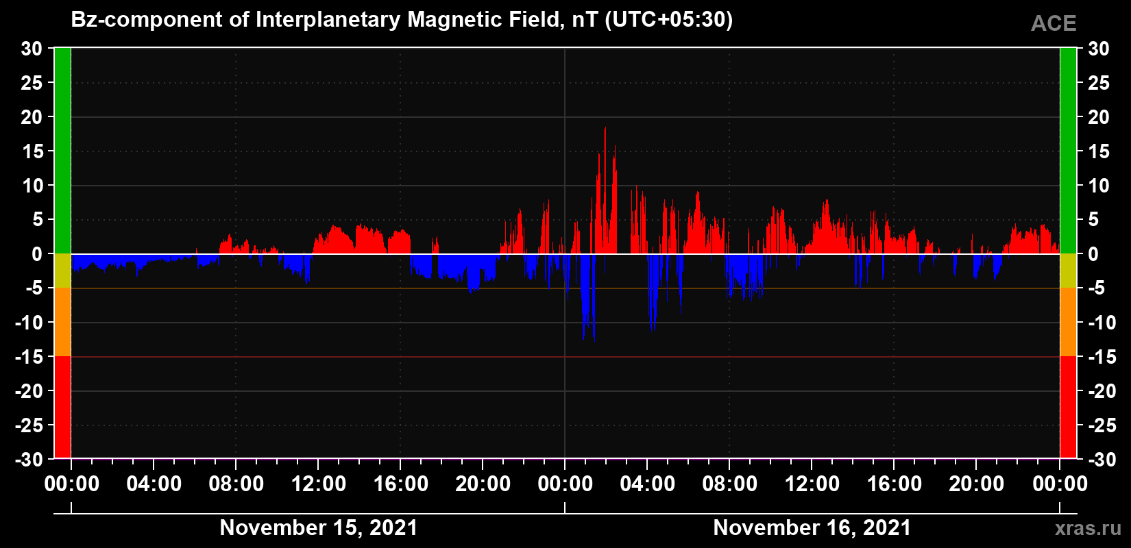 The Bz component of the solar wind magnetic field