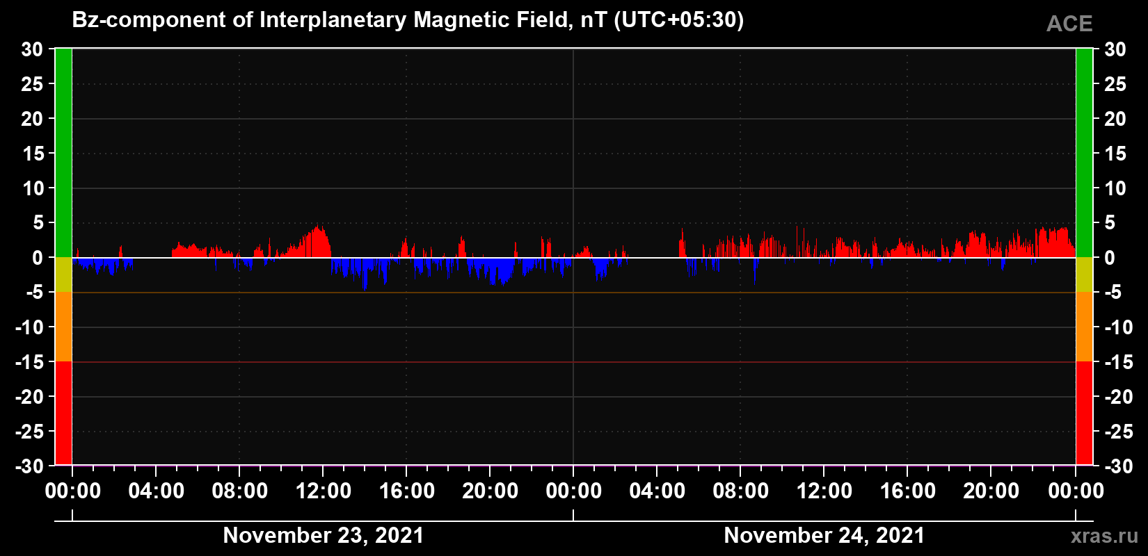 The Bz component of the solar wind magnetic field