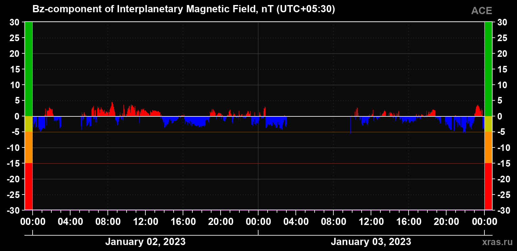 The Bz component of the solar wind magnetic field