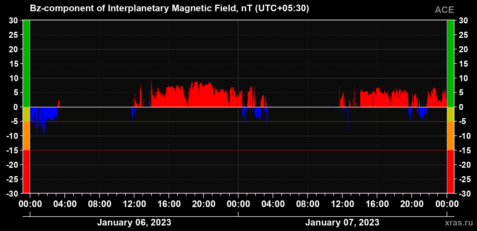 The Bz component of the solar wind magnetic field