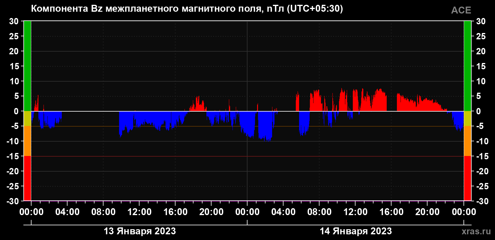 Компонента Bz магнитного поля солнечного ветра