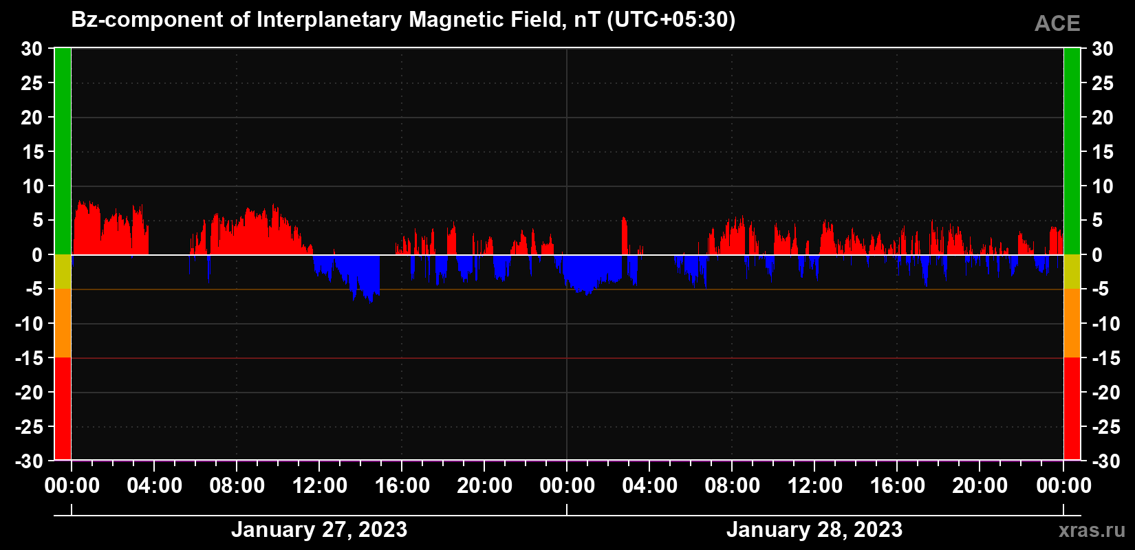 The Bz component of the solar wind magnetic field