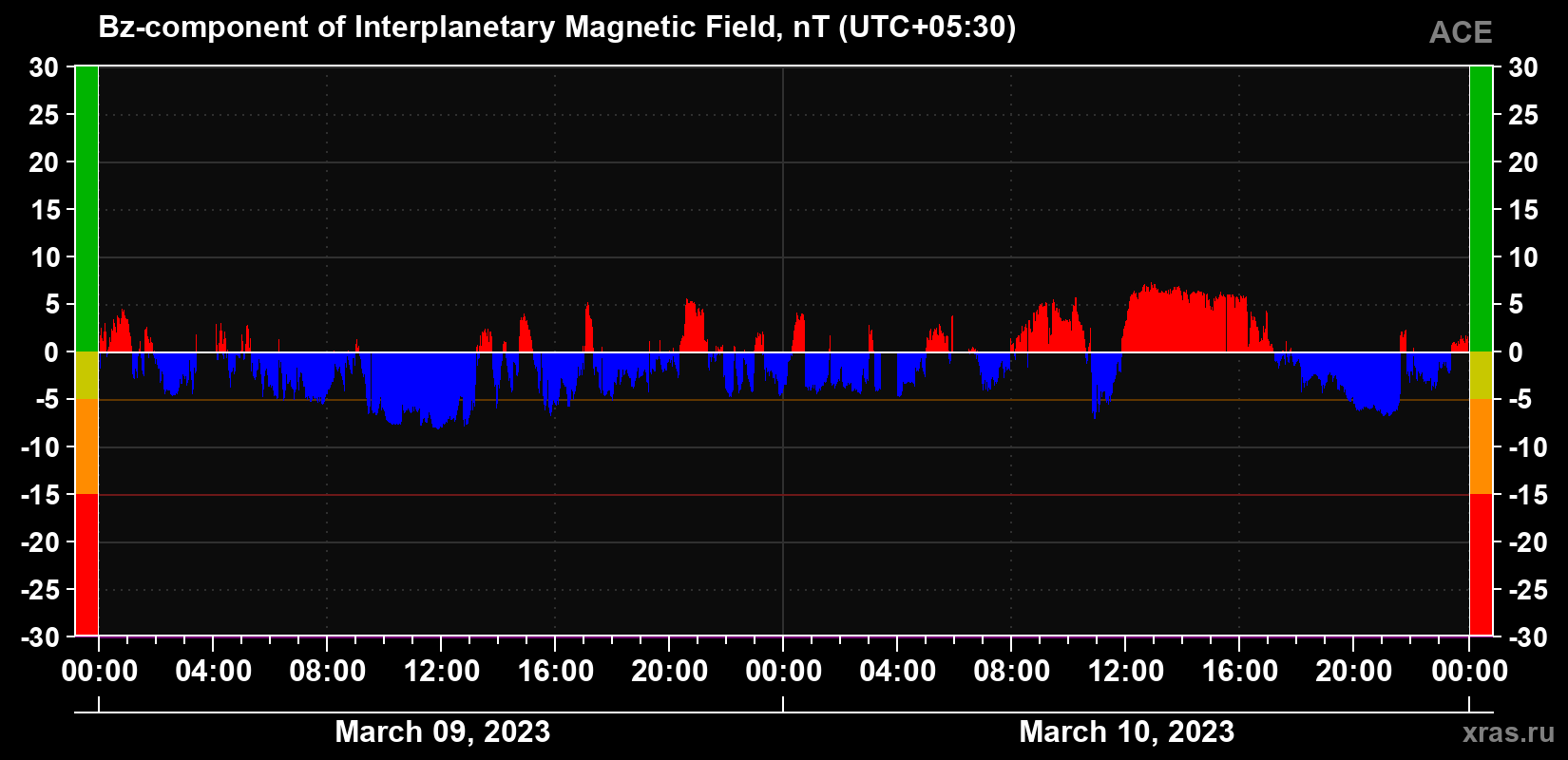 The Bz component of the solar wind magnetic field