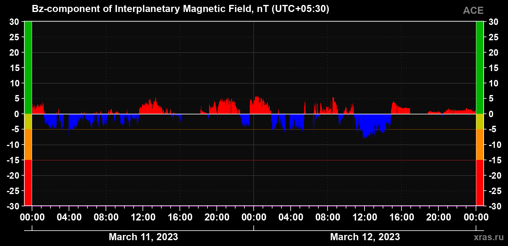 The Bz component of the solar wind magnetic field