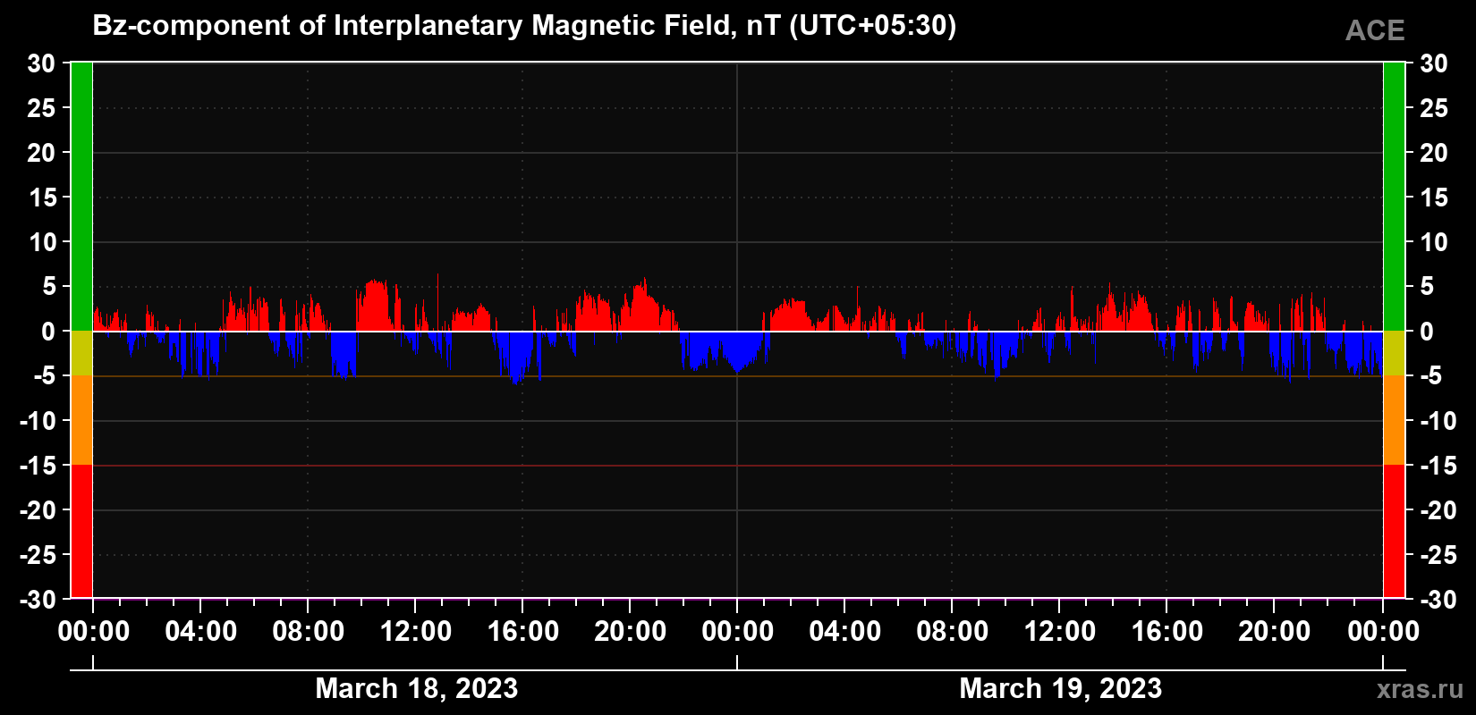 The Bz component of the solar wind magnetic field