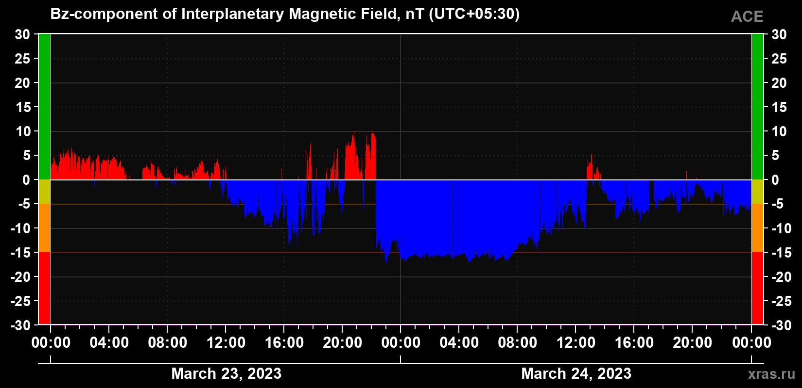 The Bz component of the solar wind magnetic field