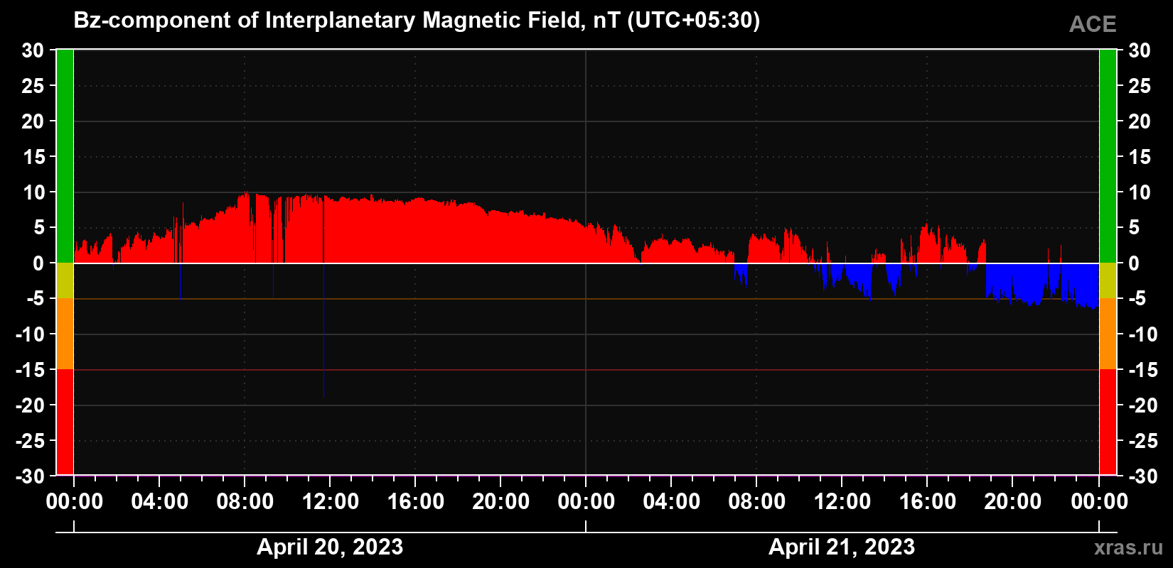 The Bz component of the solar wind magnetic field
