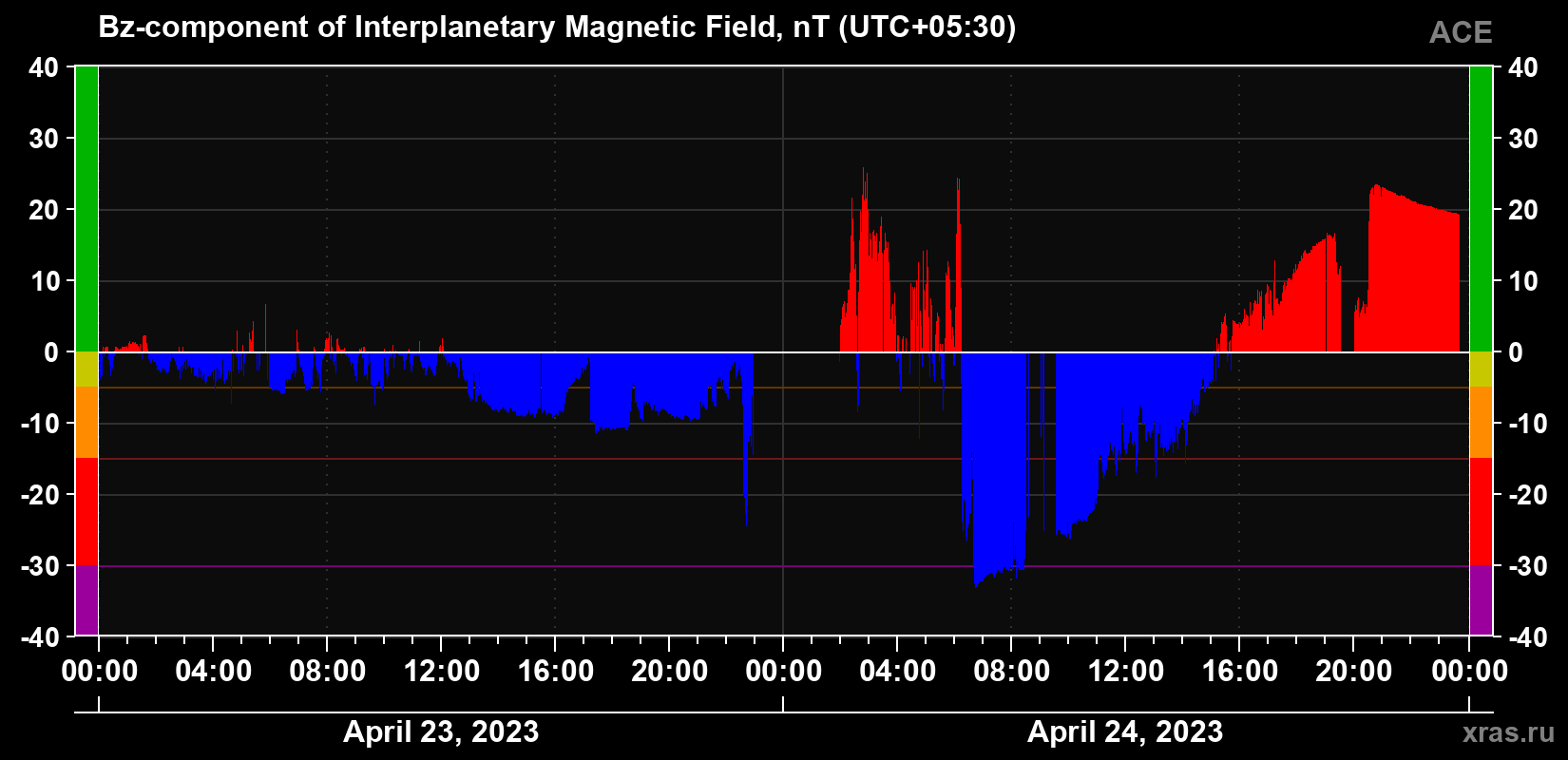 The Bz component of the solar wind magnetic field