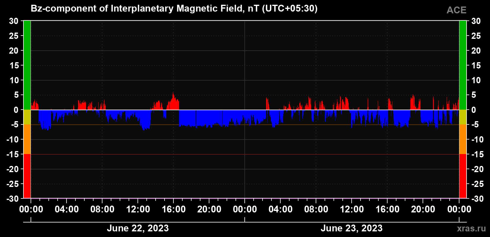 The Bz component of the solar wind magnetic field