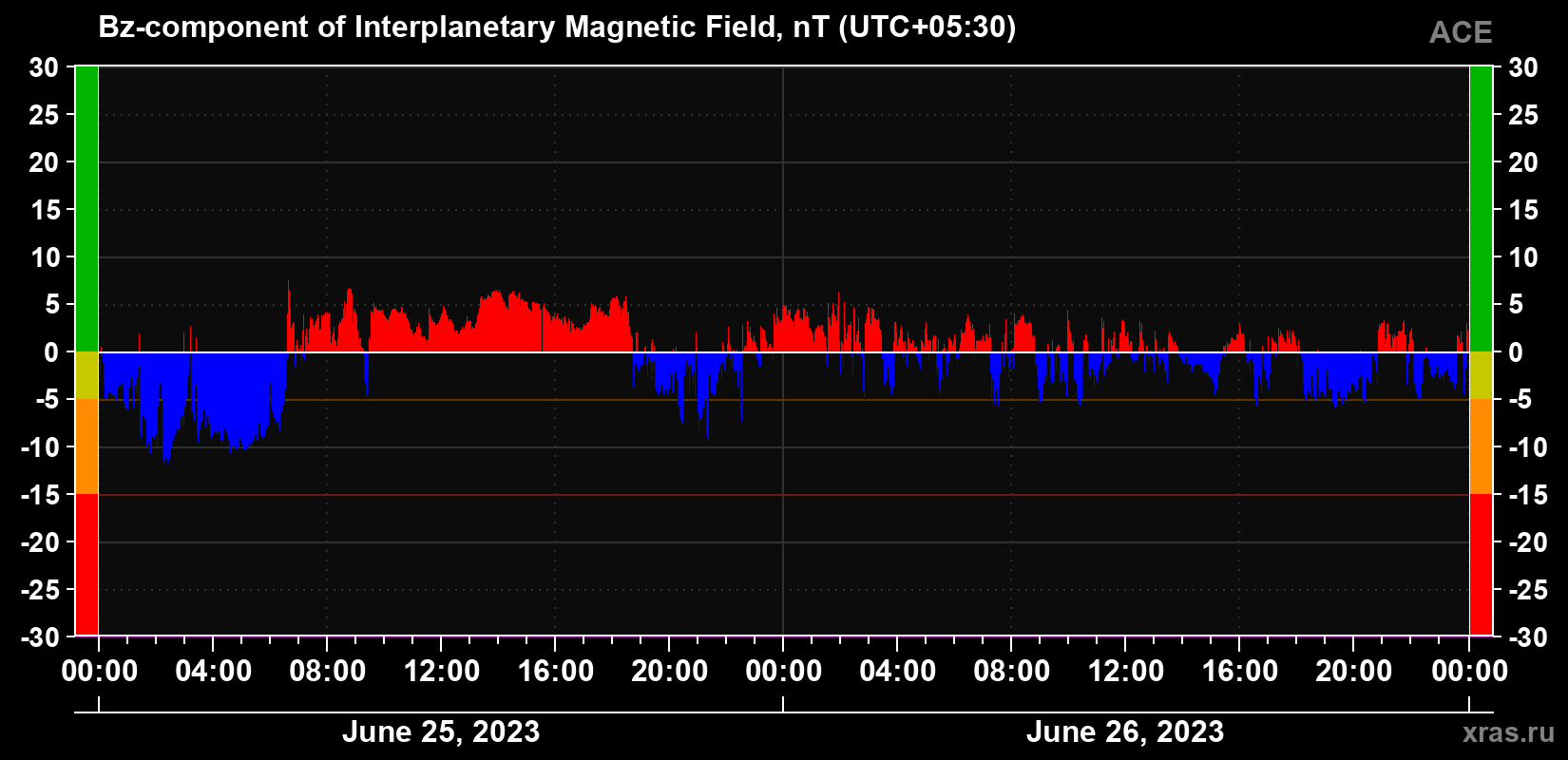 The Bz component of the solar wind magnetic field
