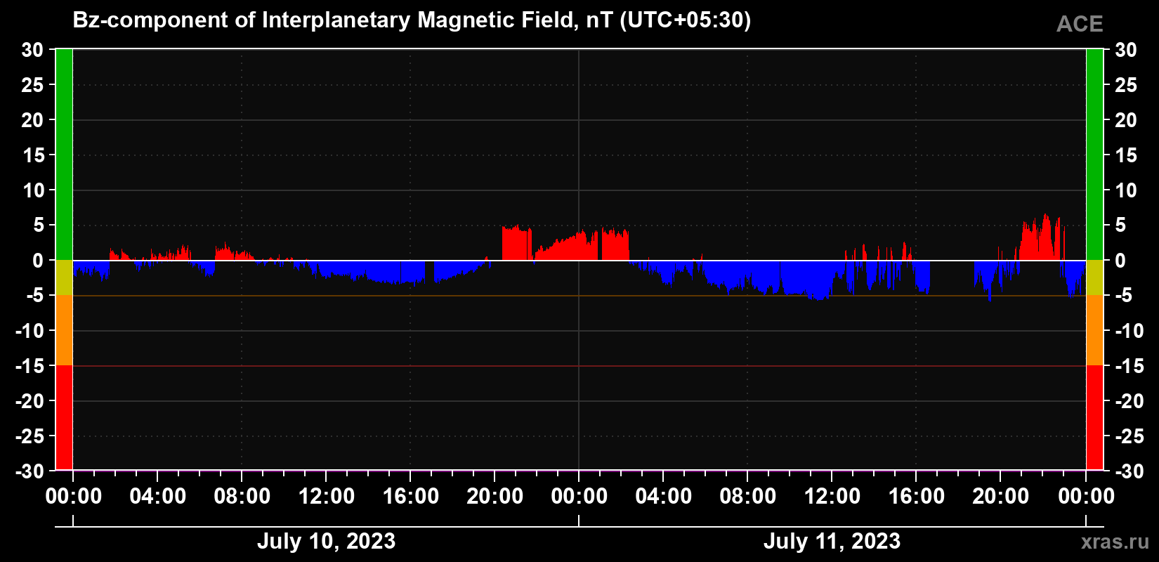 The Bz component of the solar wind magnetic field