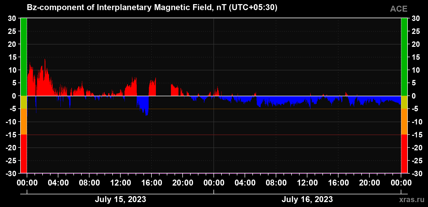 The Bz component of the solar wind magnetic field