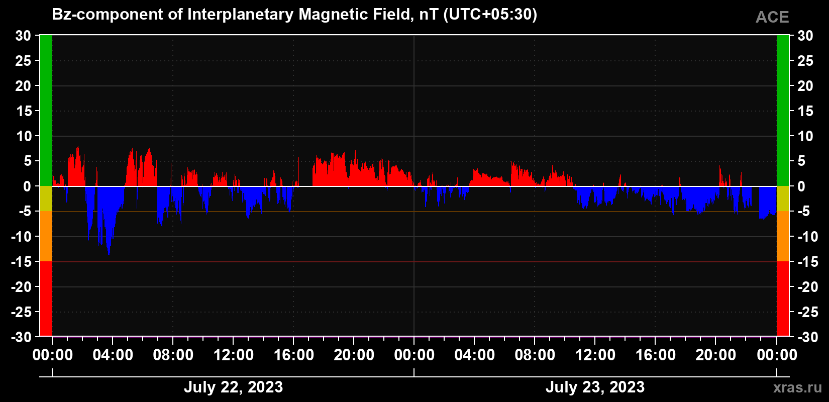 The Bz component of the solar wind magnetic field