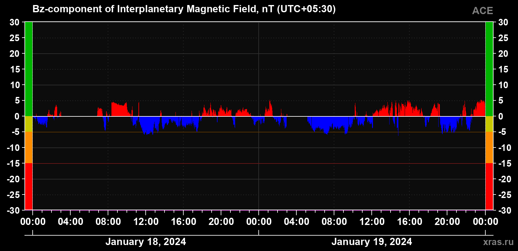 The Bz component of the solar wind magnetic field