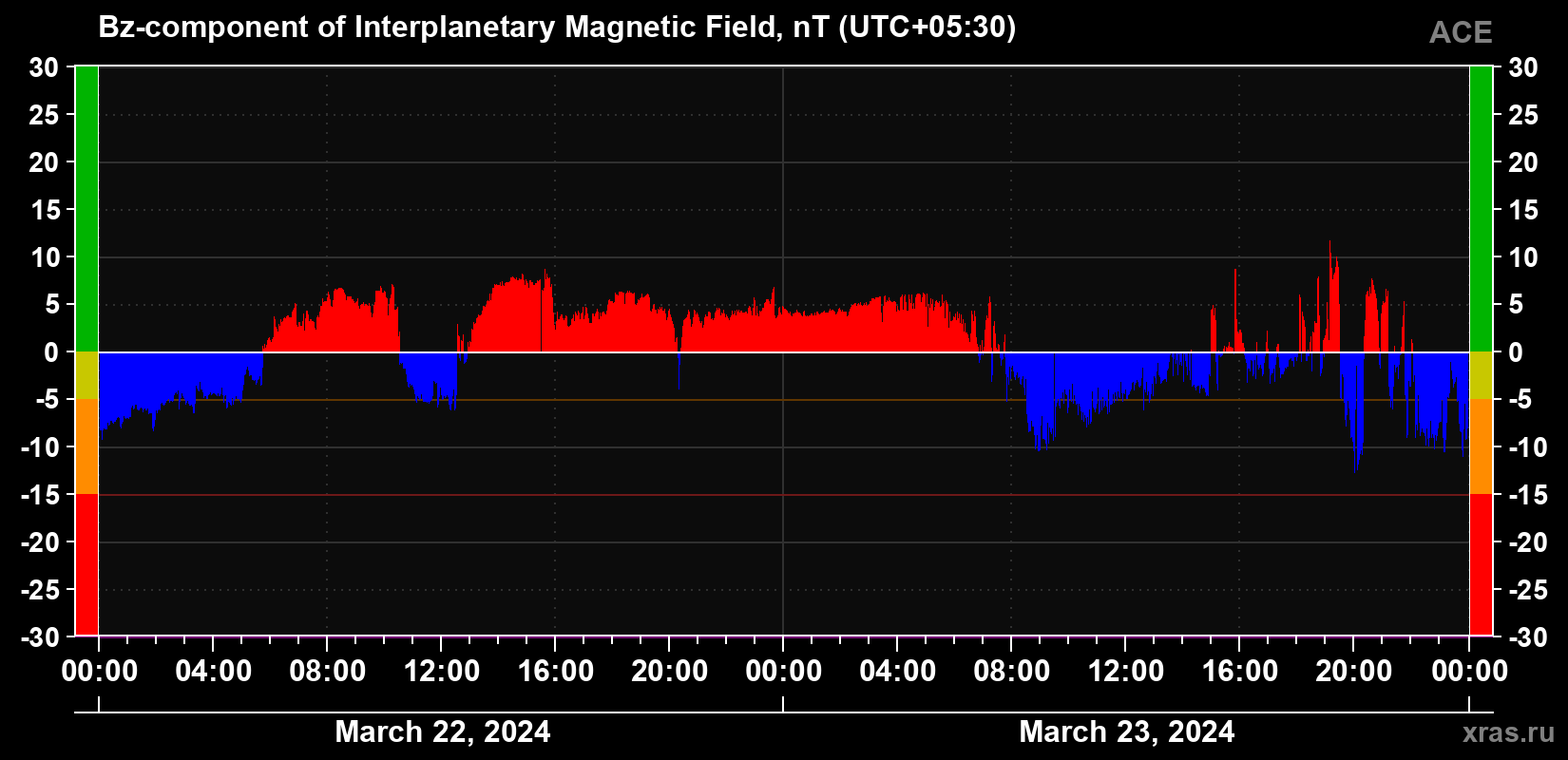 The Bz component of the solar wind magnetic field