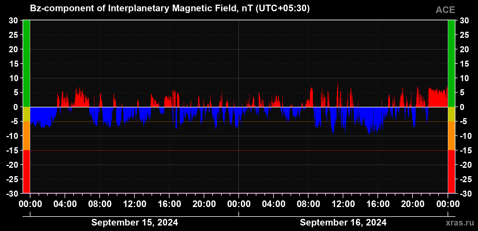 The Bz component of the solar wind magnetic field