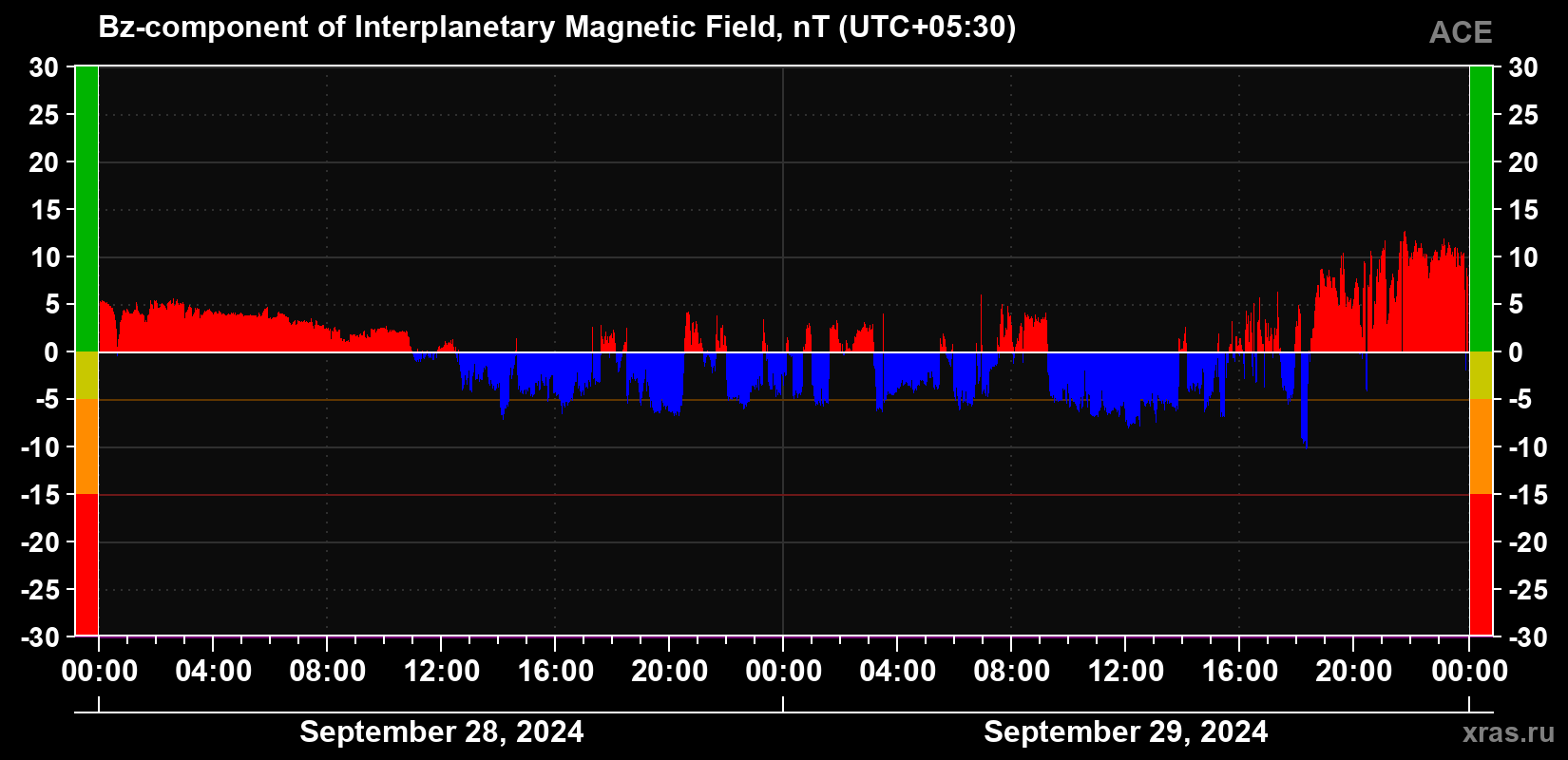 The Bz component of the solar wind magnetic field