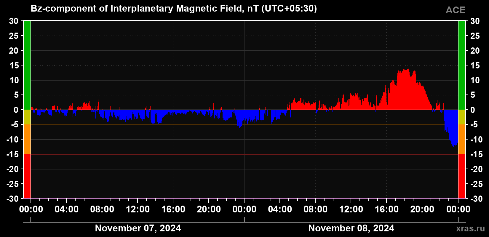The Bz component of the solar wind magnetic field
