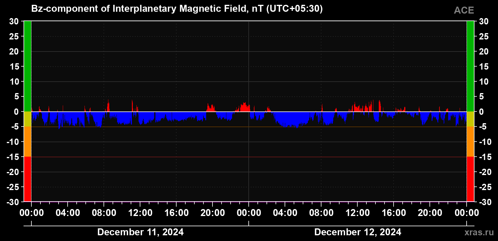 The Bz component of the solar wind magnetic field