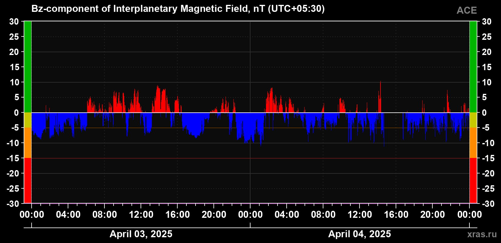 The Bz component of the solar wind magnetic field