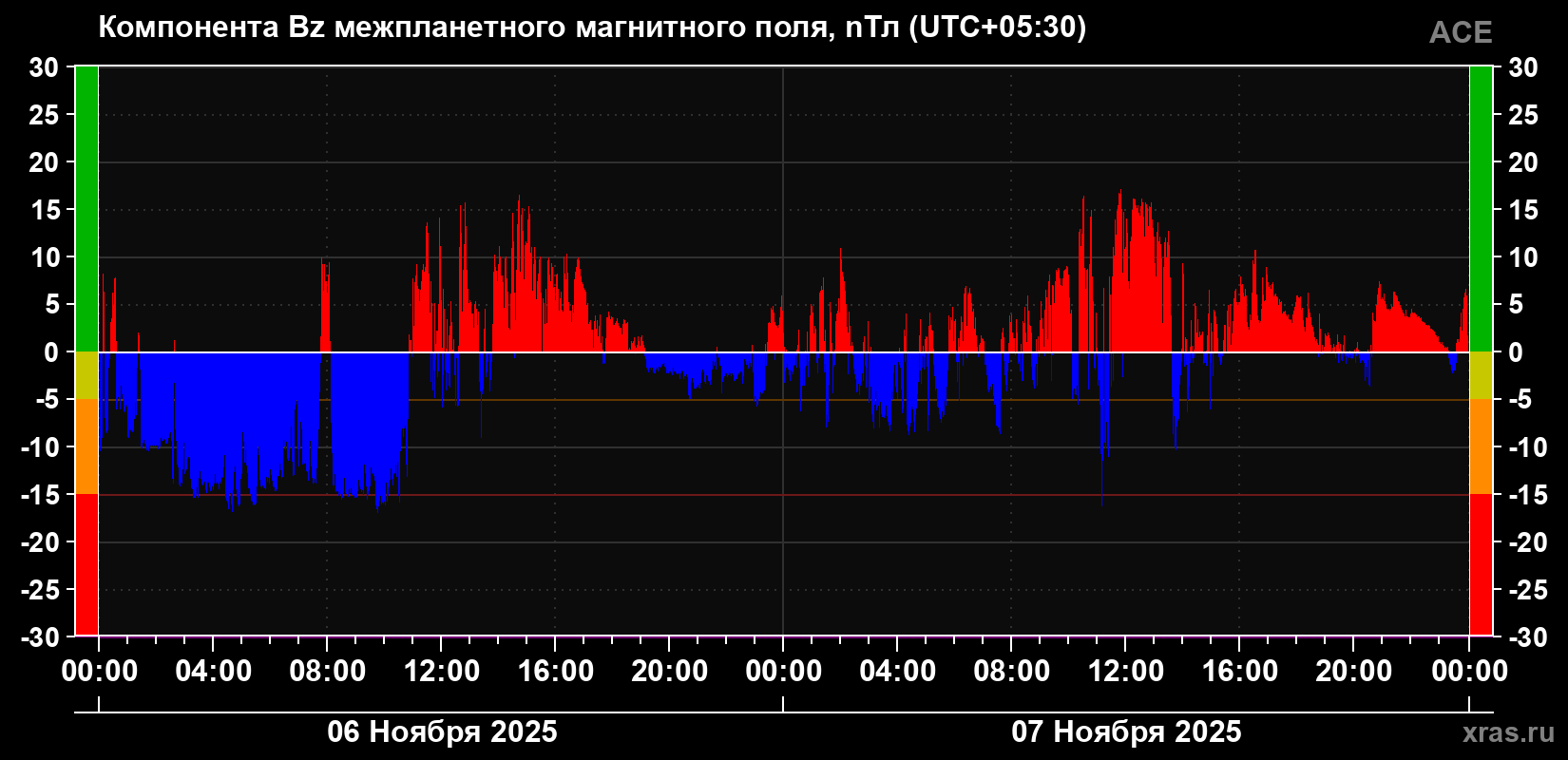 Компонента Bz магнитного поля солнечного ветра