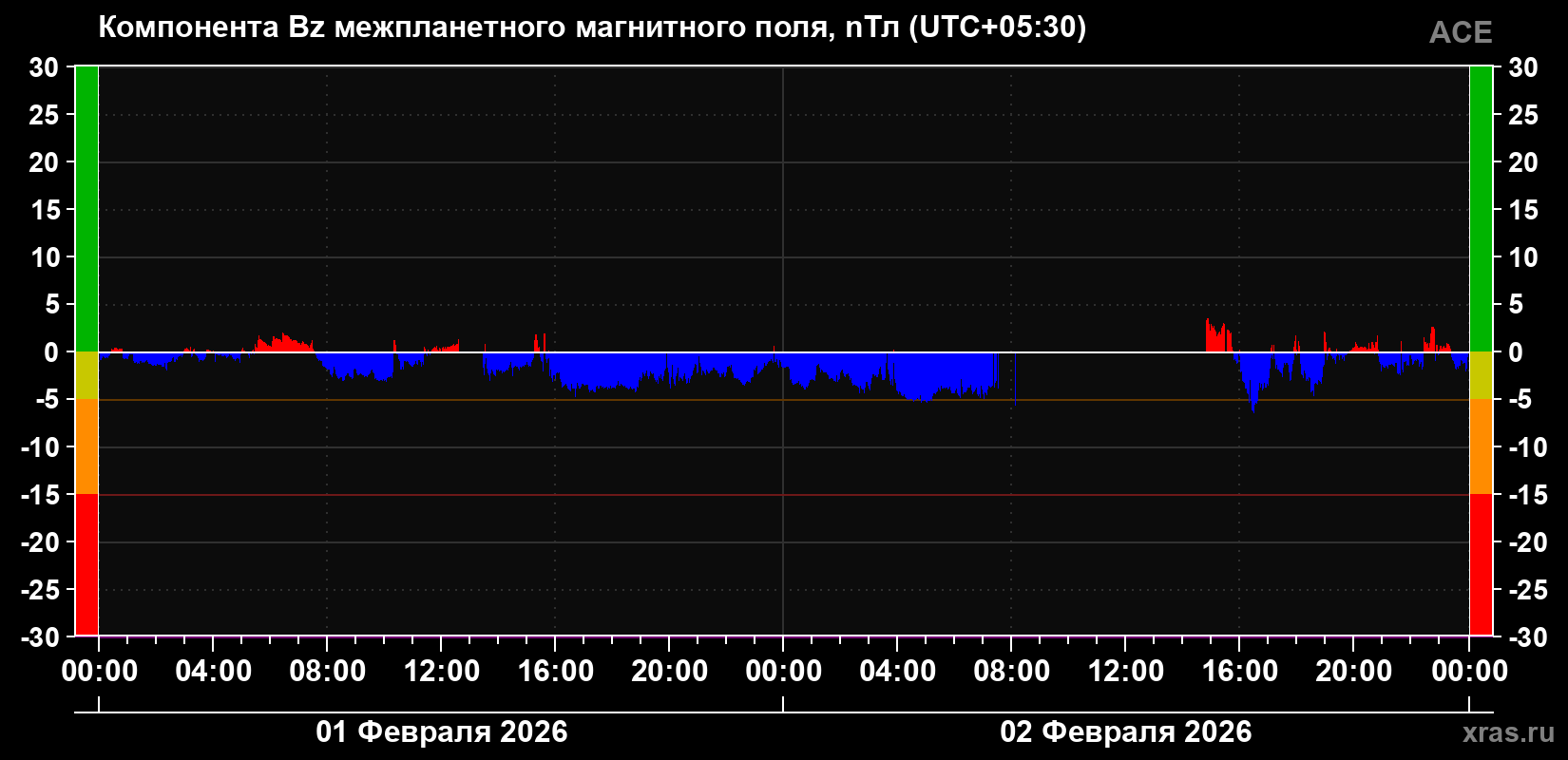 Компонента Bz магнитного поля солнечного ветра