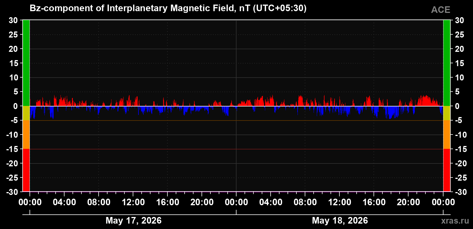 The Bz component of the solar wind magnetic field