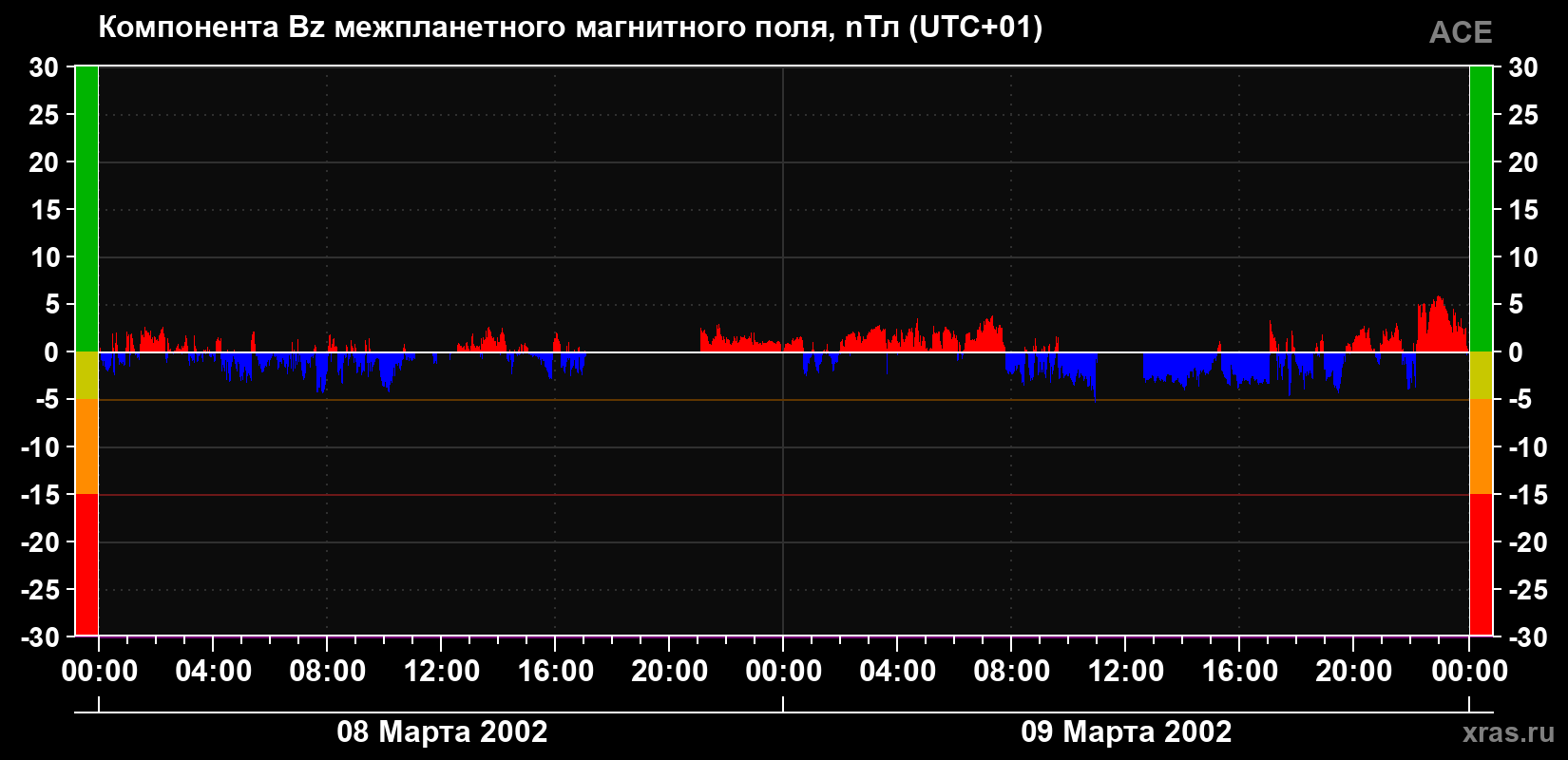 Компонента Bz магнитного поля солнечного ветра