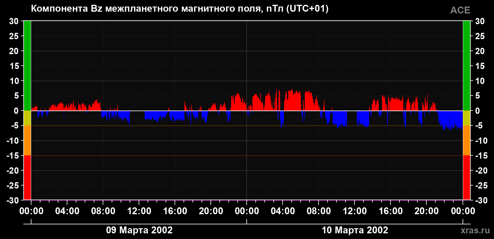 Компонента Bz магнитного поля солнечного ветра