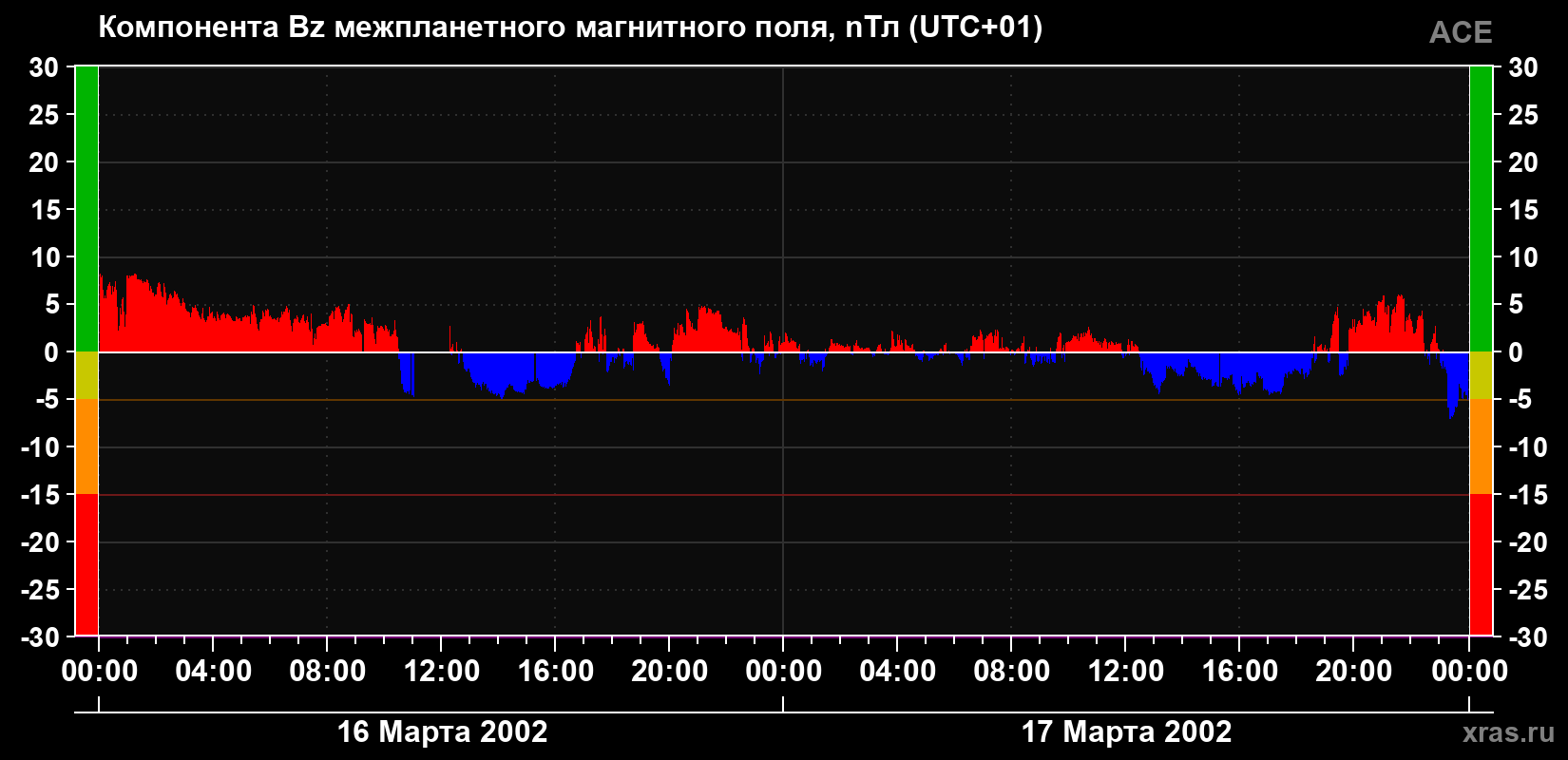 Компонента Bz магнитного поля солнечного ветра