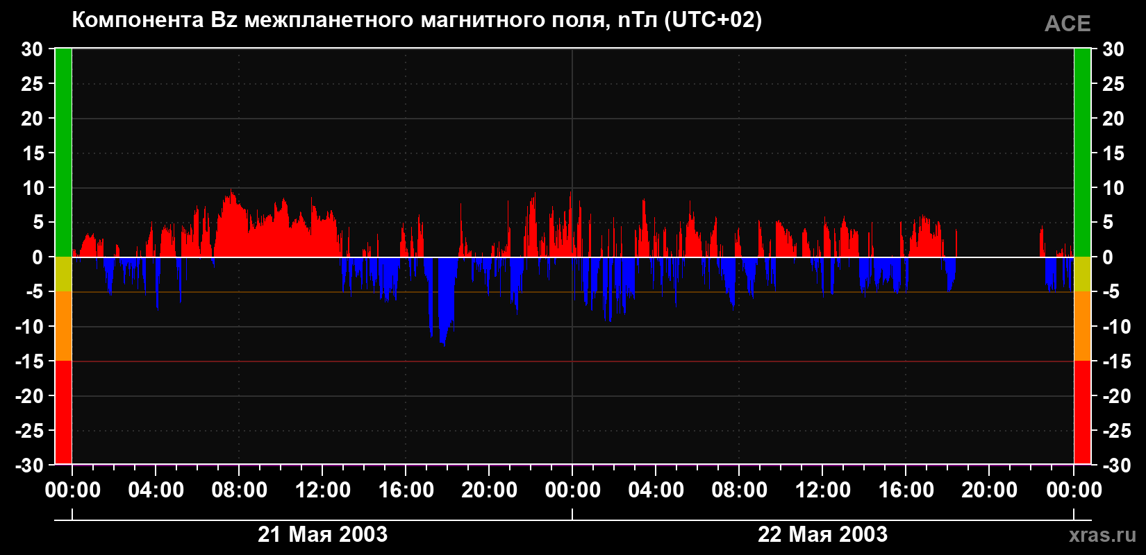 Компонента Bz магнитного поля солнечного ветра