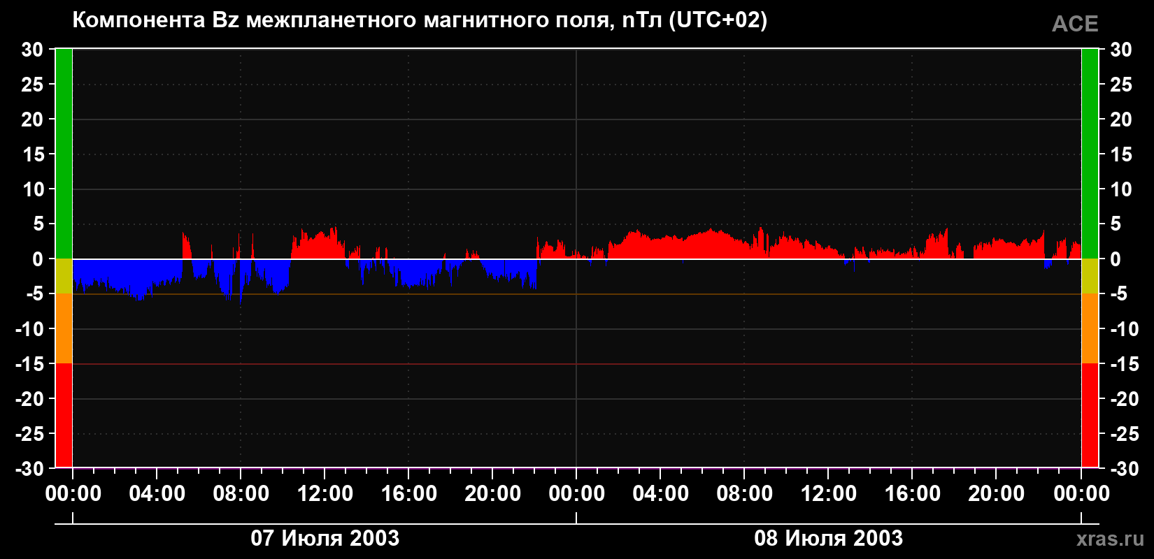 Компонента Bz магнитного поля солнечного ветра
