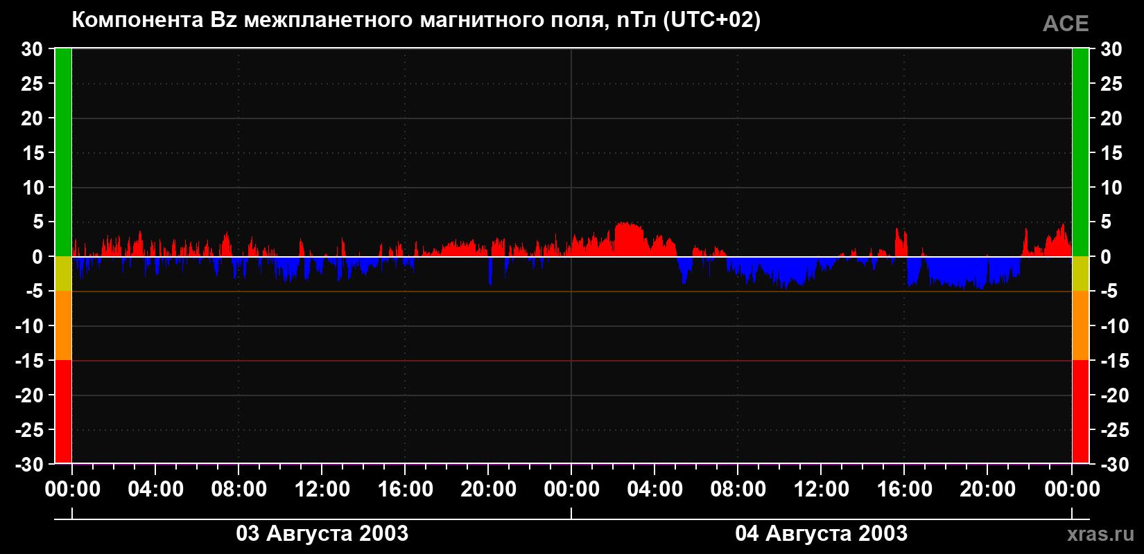 Компонента Bz магнитного поля солнечного ветра
