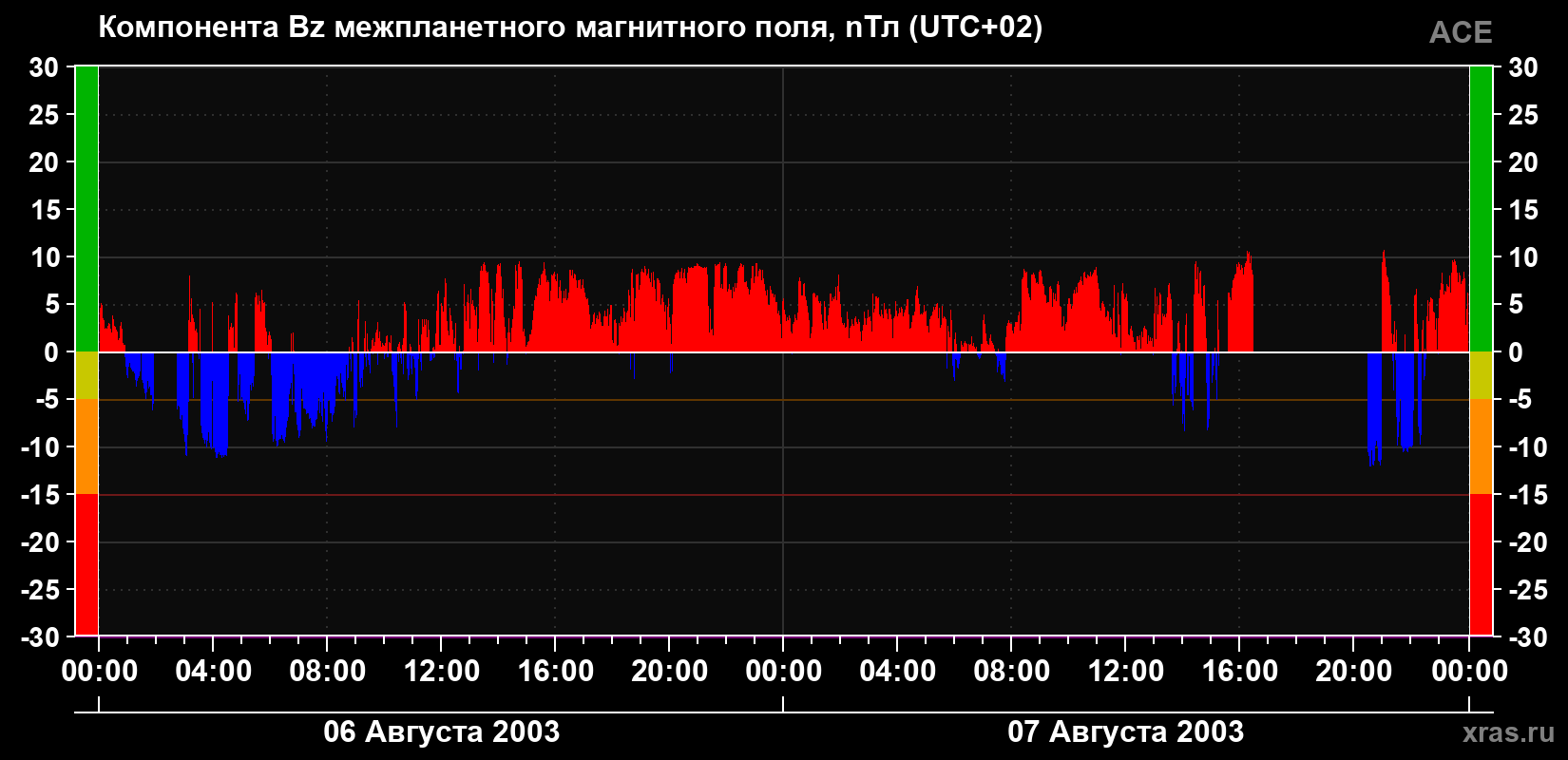 Компонента Bz магнитного поля солнечного ветра