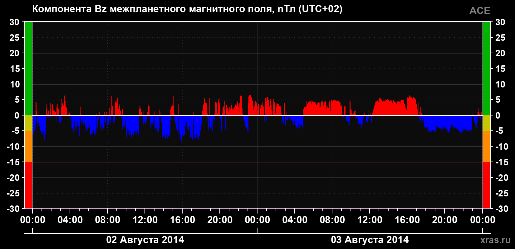 Компонента Bz магнитного поля солнечного ветра