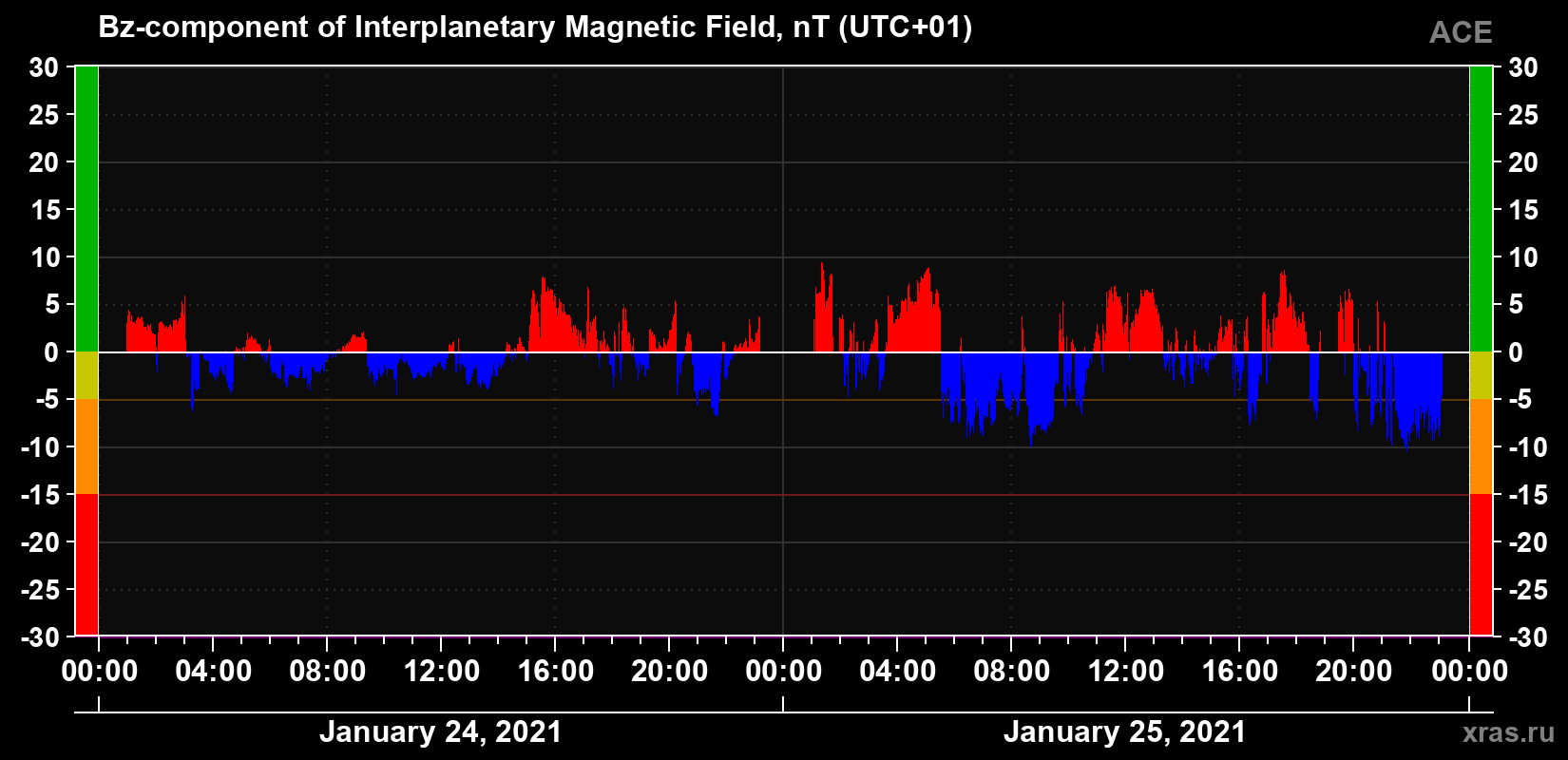 The Bz component of the solar wind magnetic field