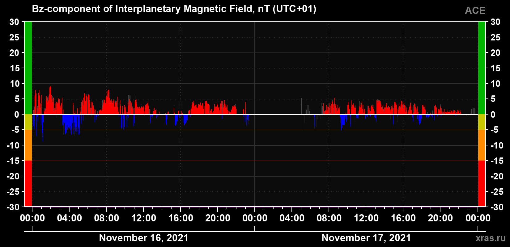 The Bz component of the solar wind magnetic field