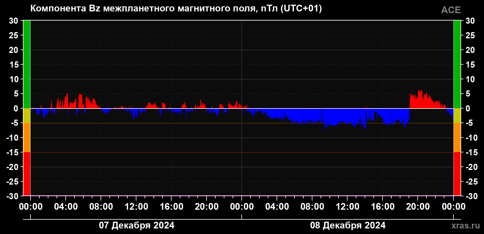 Компонента Bz магнитного поля солнечного ветра