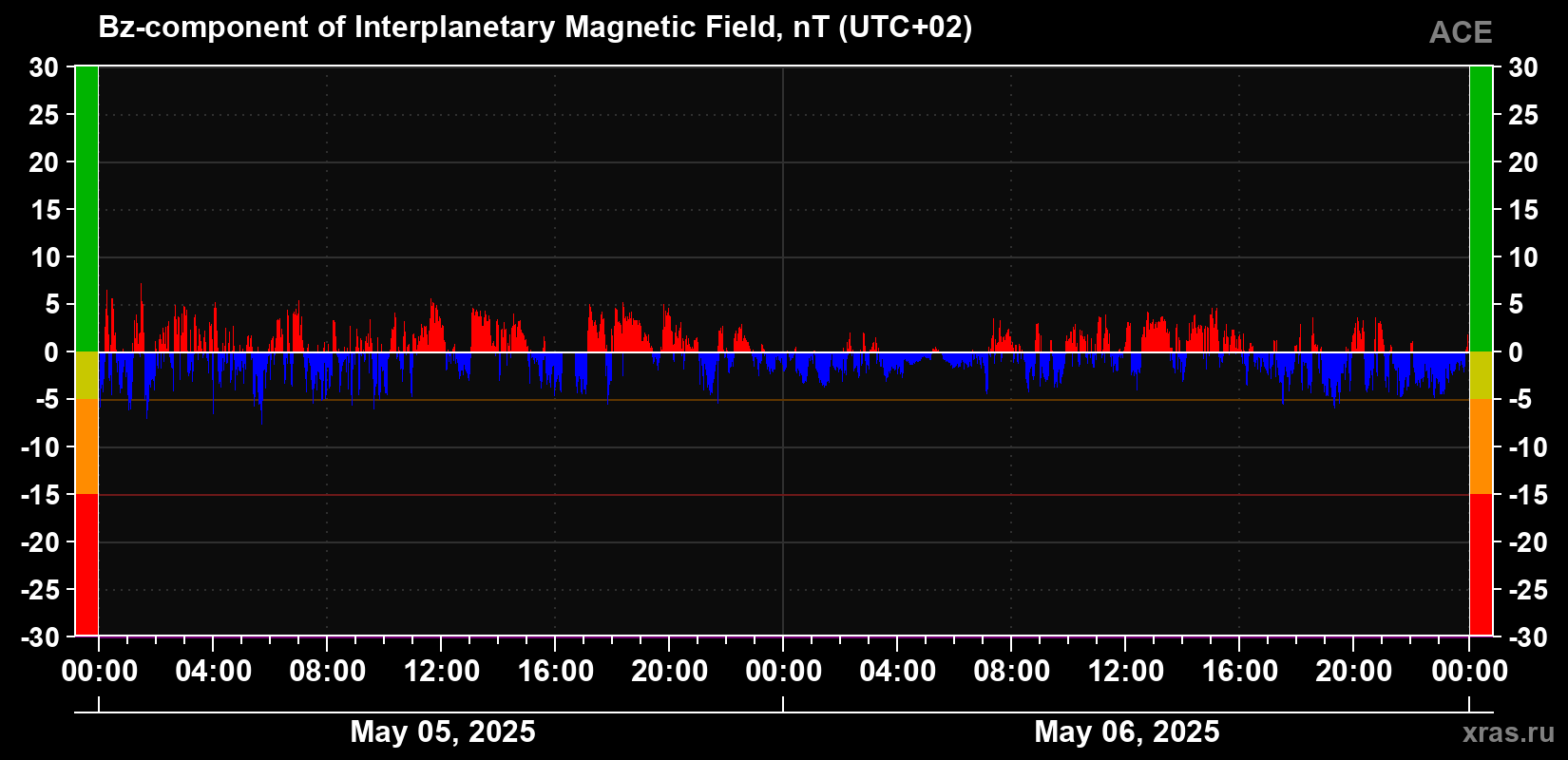 The Bz component of the solar wind magnetic field