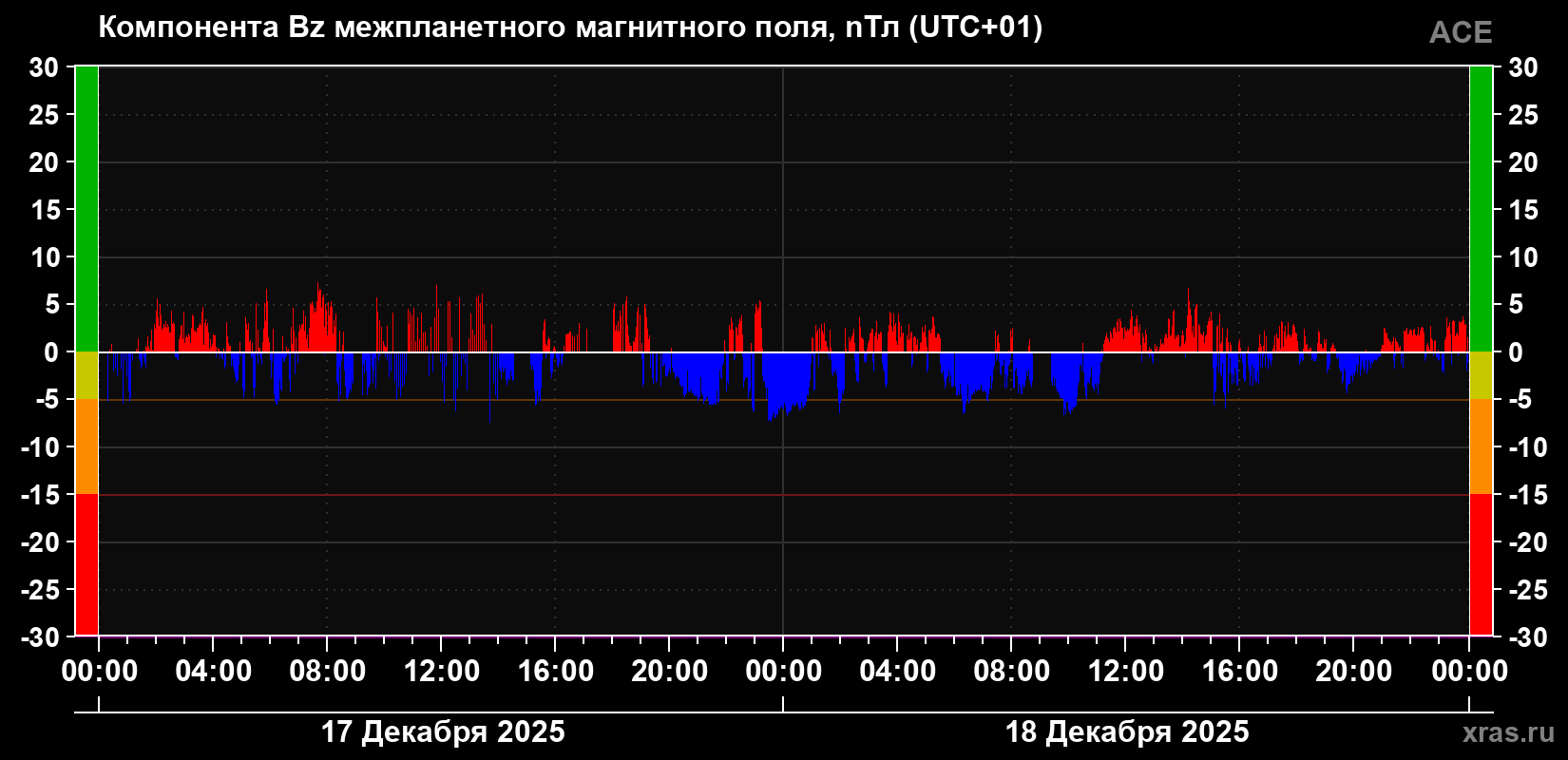Компонента Bz магнитного поля солнечного ветра
