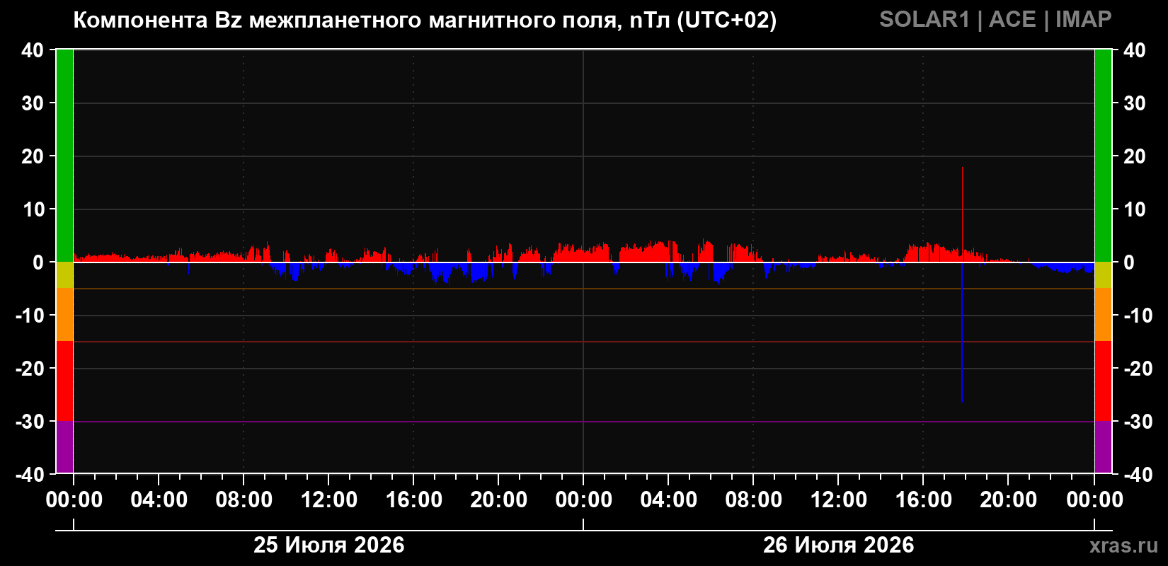Компонента Bz магнитного поля солнечного ветра