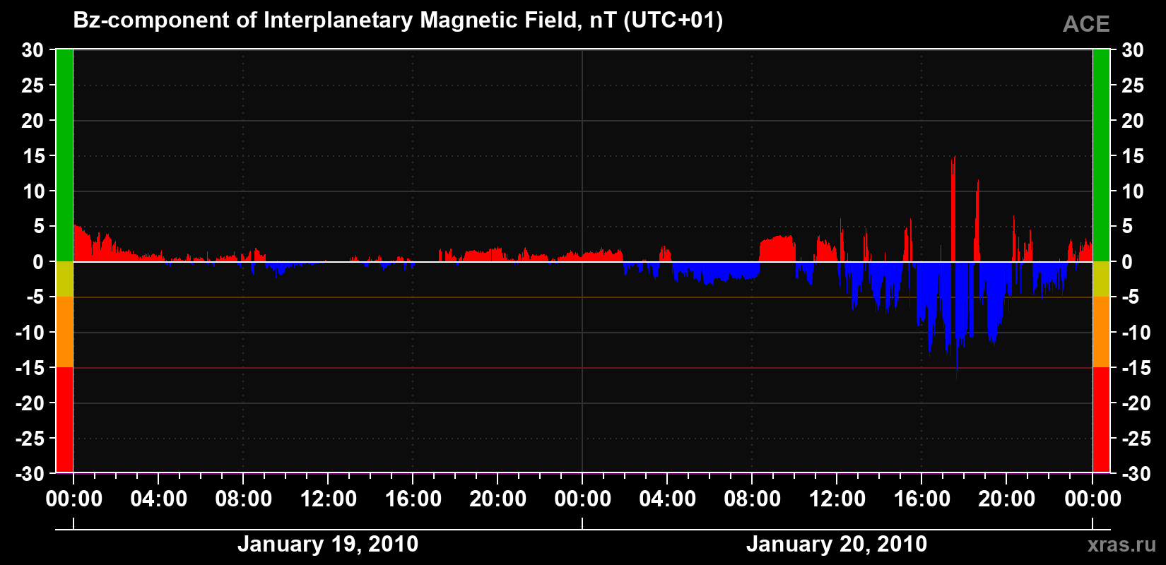 The Bz component of the solar wind magnetic field