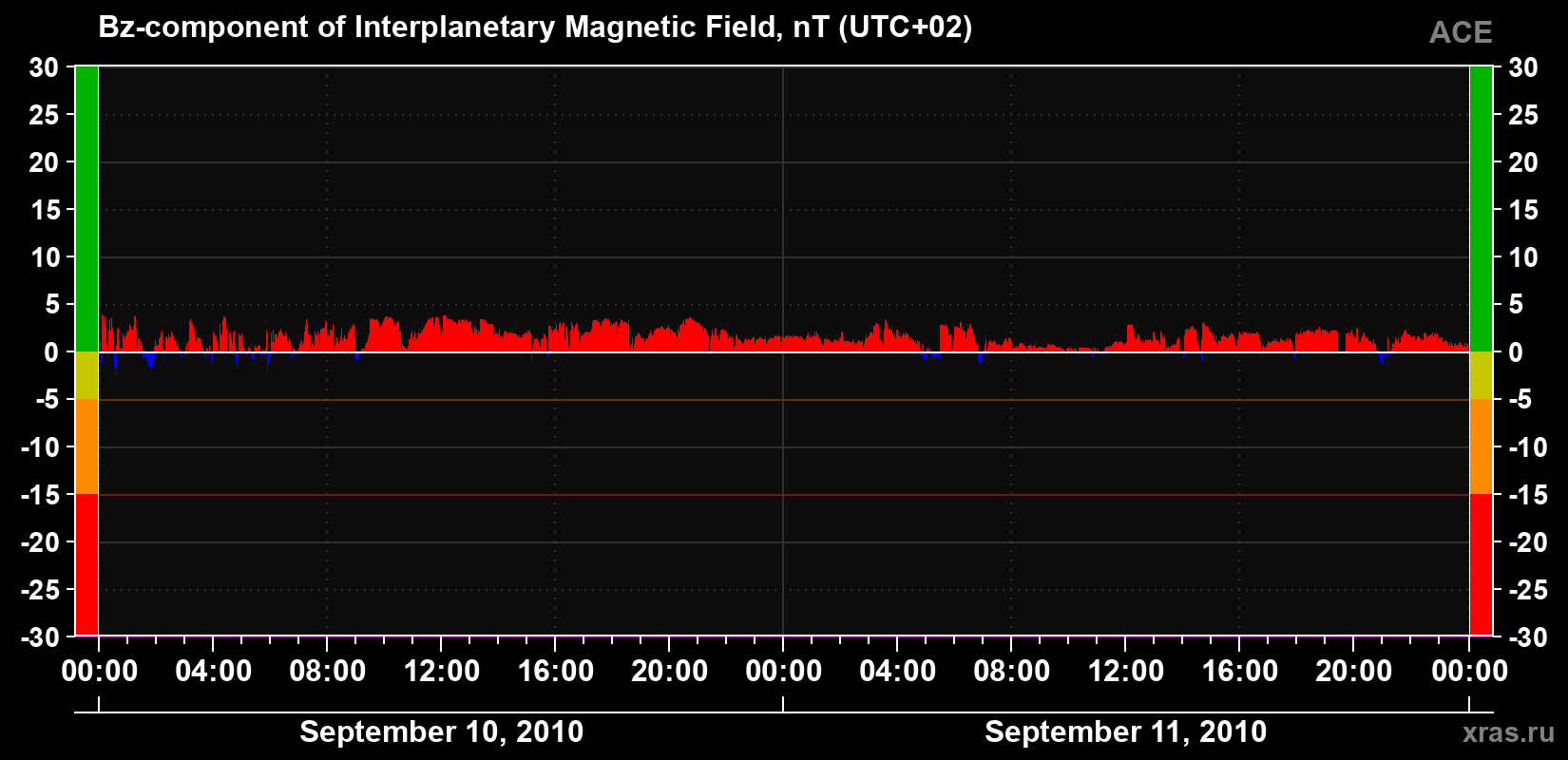 The Bz component of the solar wind magnetic field