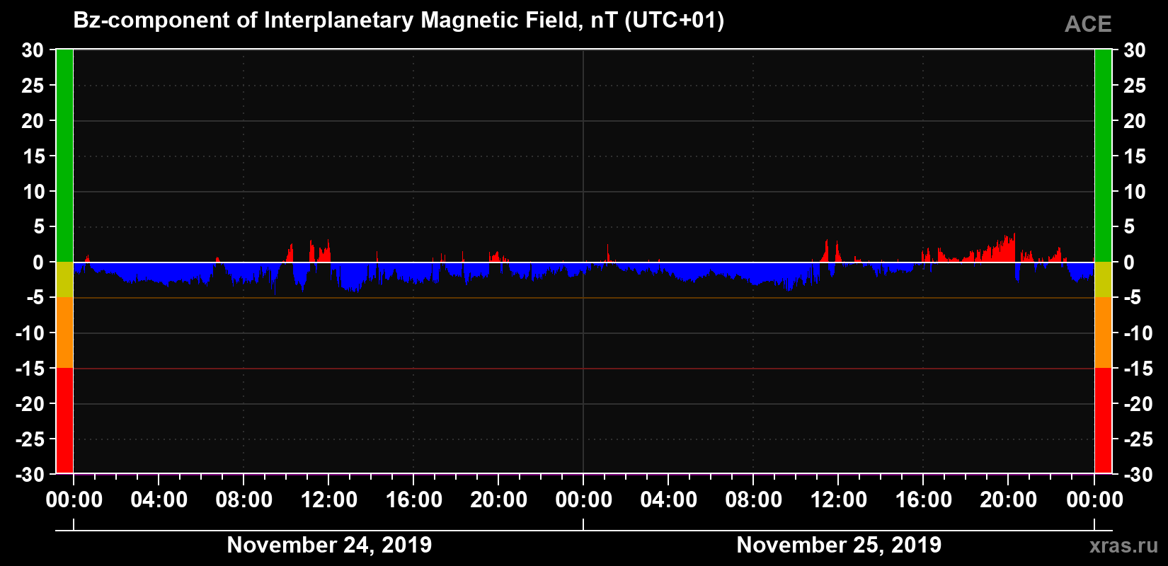 The Bz component of the solar wind magnetic field