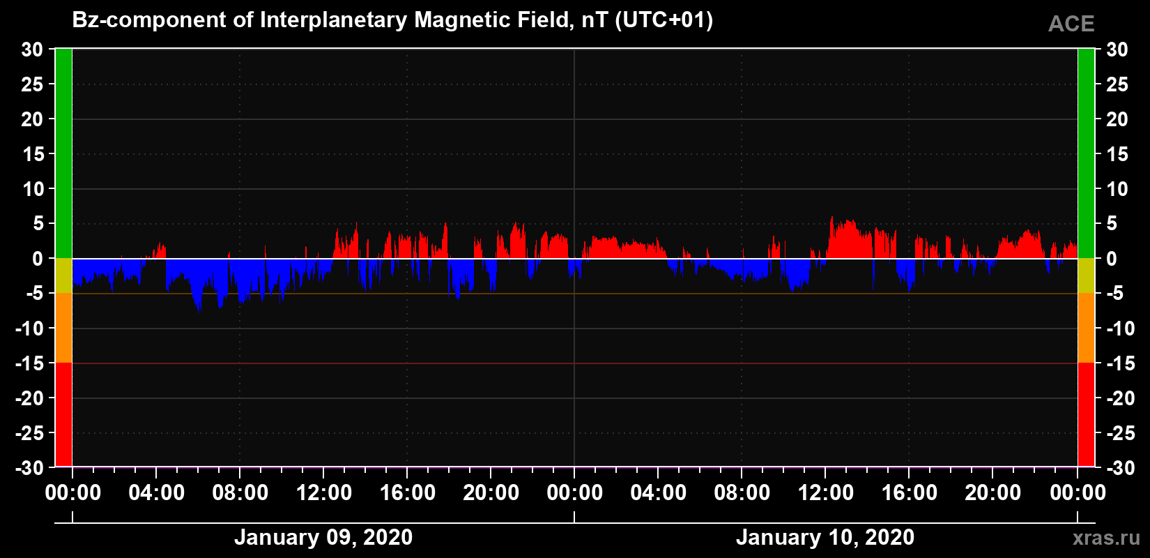 The Bz component of the solar wind magnetic field