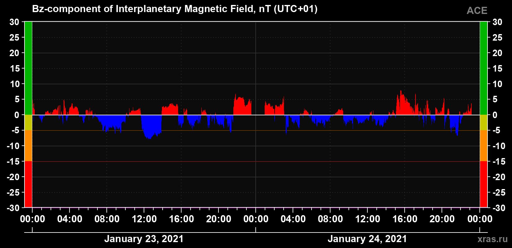 The Bz component of the solar wind magnetic field